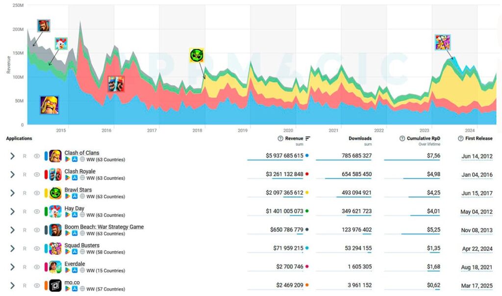 Supercell Games revenue