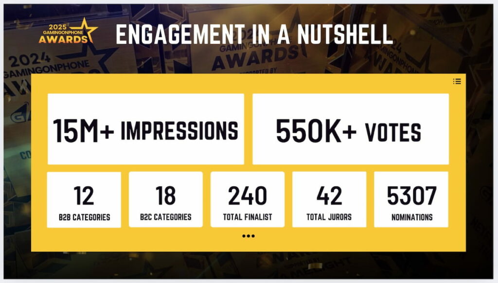 GamingonPhone Awards 2024 statistics