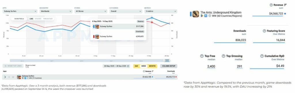 Subway Surfers and The Ants data